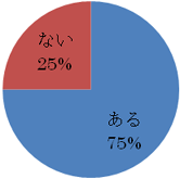 アンダーヘア処理の記事グラフ